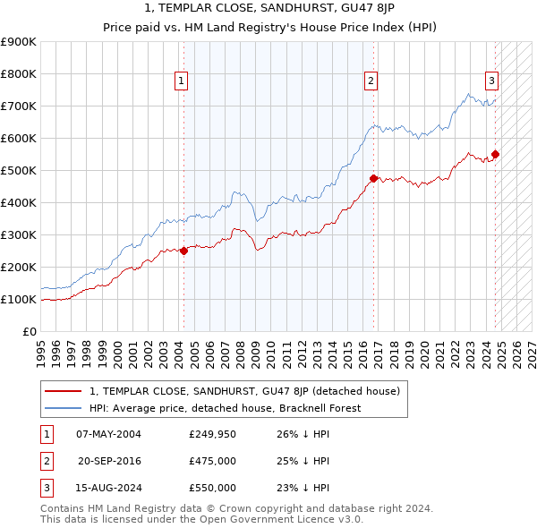 1, TEMPLAR CLOSE, SANDHURST, GU47 8JP: Price paid vs HM Land Registry's House Price Index