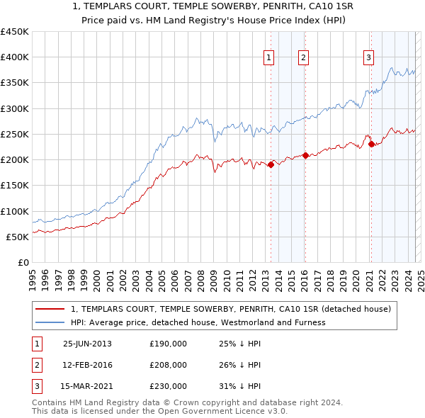 1, TEMPLARS COURT, TEMPLE SOWERBY, PENRITH, CA10 1SR: Price paid vs HM Land Registry's House Price Index