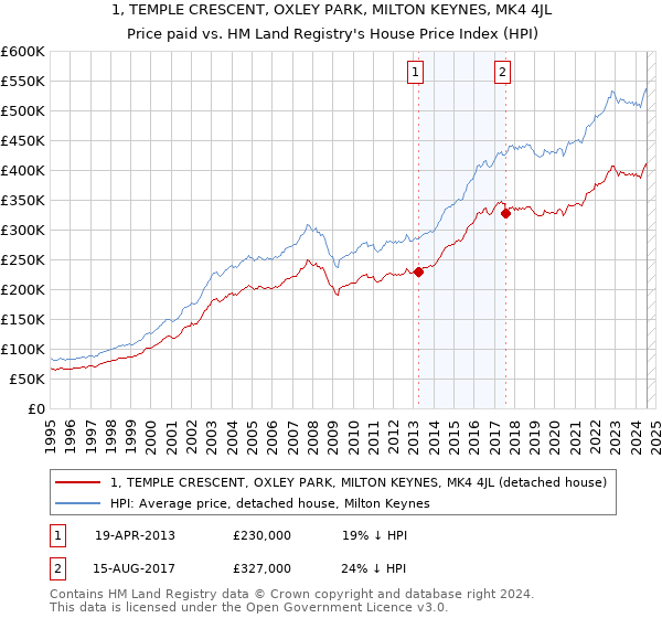 1, TEMPLE CRESCENT, OXLEY PARK, MILTON KEYNES, MK4 4JL: Price paid vs HM Land Registry's House Price Index