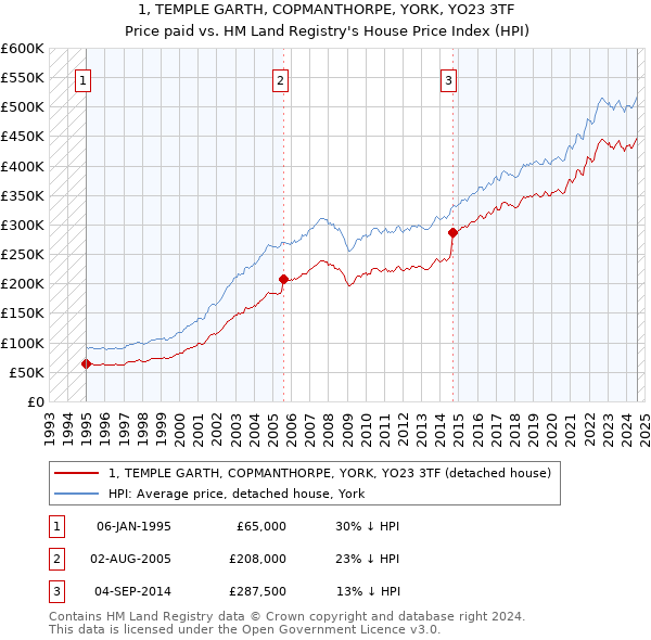 1, TEMPLE GARTH, COPMANTHORPE, YORK, YO23 3TF: Price paid vs HM Land Registry's House Price Index