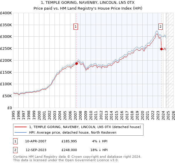 1, TEMPLE GORING, NAVENBY, LINCOLN, LN5 0TX: Price paid vs HM Land Registry's House Price Index