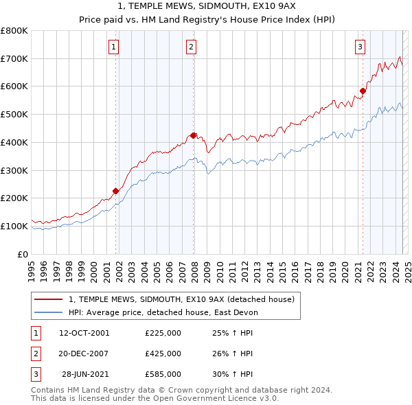 1, TEMPLE MEWS, SIDMOUTH, EX10 9AX: Price paid vs HM Land Registry's House Price Index