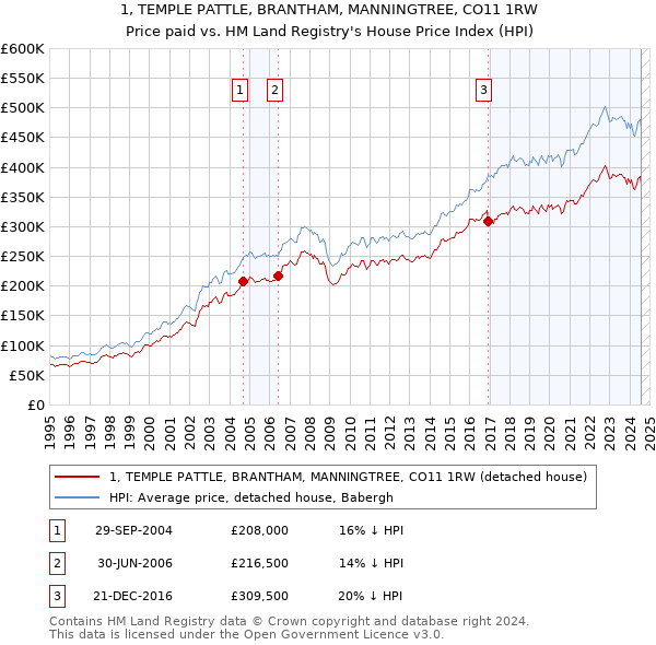 1, TEMPLE PATTLE, BRANTHAM, MANNINGTREE, CO11 1RW: Price paid vs HM Land Registry's House Price Index