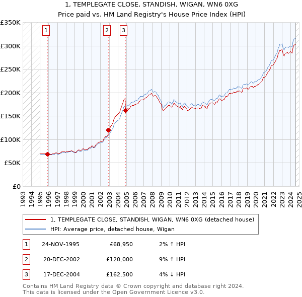 1, TEMPLEGATE CLOSE, STANDISH, WIGAN, WN6 0XG: Price paid vs HM Land Registry's House Price Index