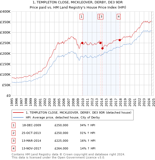 1, TEMPLETON CLOSE, MICKLEOVER, DERBY, DE3 9DR: Price paid vs HM Land Registry's House Price Index