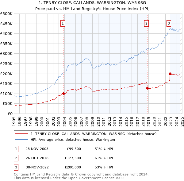 1, TENBY CLOSE, CALLANDS, WARRINGTON, WA5 9SG: Price paid vs HM Land Registry's House Price Index