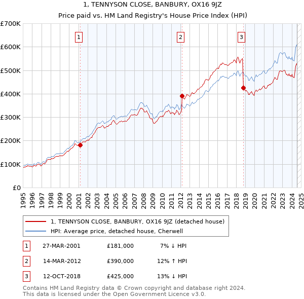 1, TENNYSON CLOSE, BANBURY, OX16 9JZ: Price paid vs HM Land Registry's House Price Index