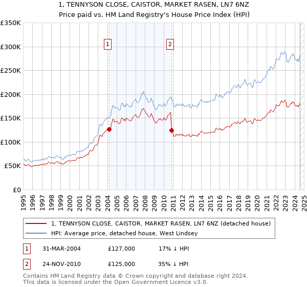 1, TENNYSON CLOSE, CAISTOR, MARKET RASEN, LN7 6NZ: Price paid vs HM Land Registry's House Price Index