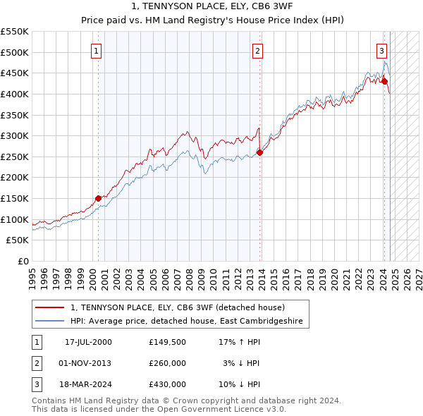 1, TENNYSON PLACE, ELY, CB6 3WF: Price paid vs HM Land Registry's House Price Index