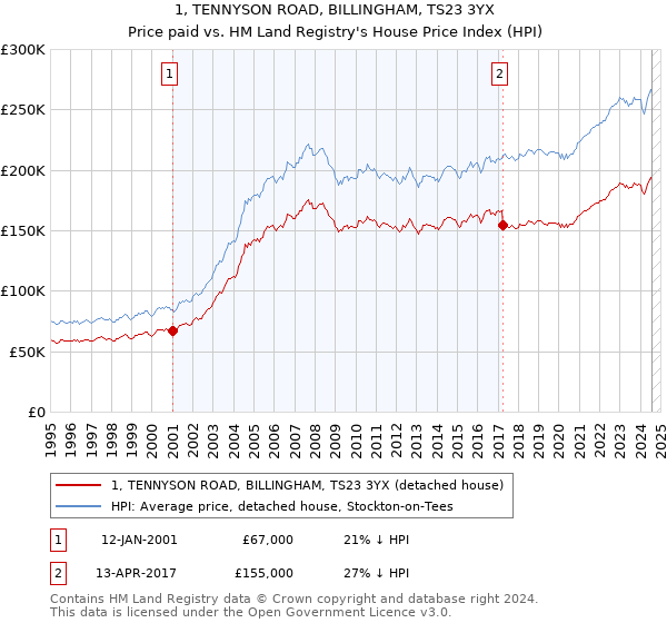 1, TENNYSON ROAD, BILLINGHAM, TS23 3YX: Price paid vs HM Land Registry's House Price Index