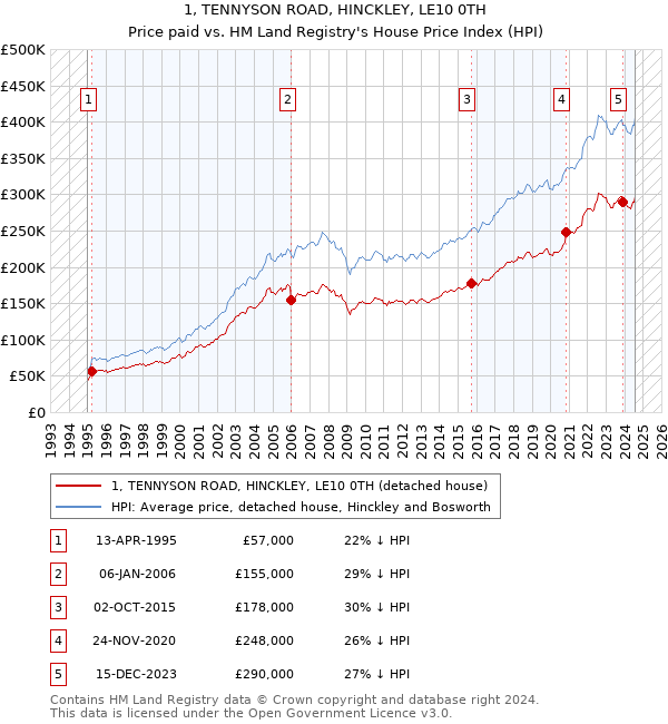 1, TENNYSON ROAD, HINCKLEY, LE10 0TH: Price paid vs HM Land Registry's House Price Index