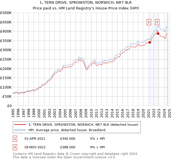 1, TERN DRIVE, SPROWSTON, NORWICH, NR7 8LR: Price paid vs HM Land Registry's House Price Index