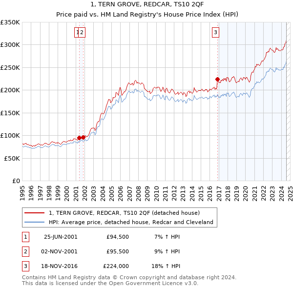 1, TERN GROVE, REDCAR, TS10 2QF: Price paid vs HM Land Registry's House Price Index