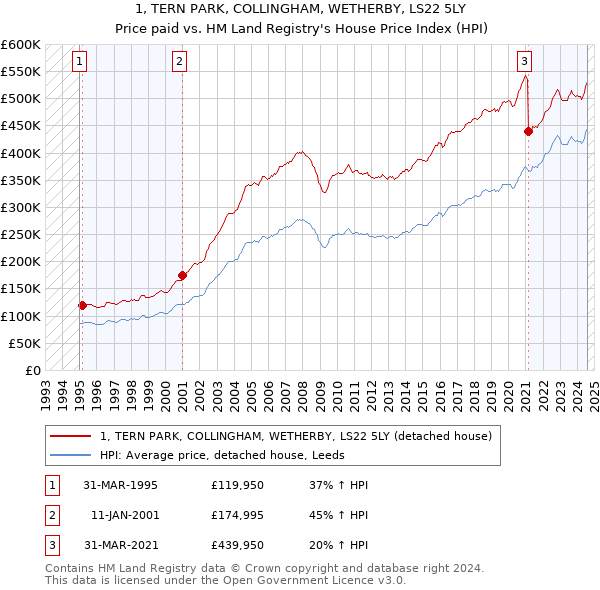 1, TERN PARK, COLLINGHAM, WETHERBY, LS22 5LY: Price paid vs HM Land Registry's House Price Index