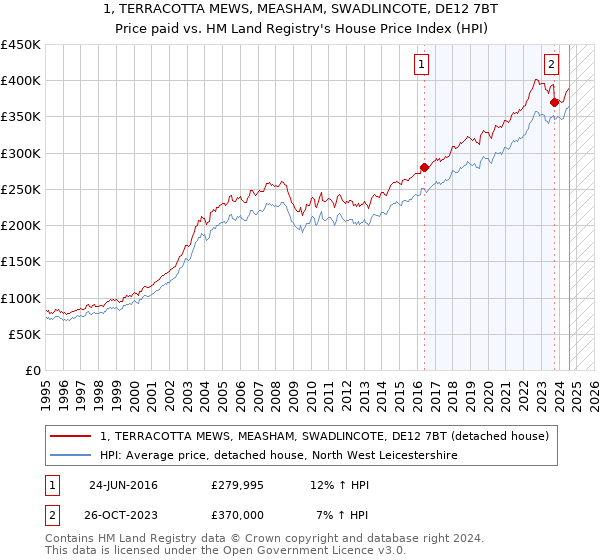 1, TERRACOTTA MEWS, MEASHAM, SWADLINCOTE, DE12 7BT: Price paid vs HM Land Registry's House Price Index