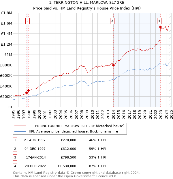 1, TERRINGTON HILL, MARLOW, SL7 2RE: Price paid vs HM Land Registry's House Price Index