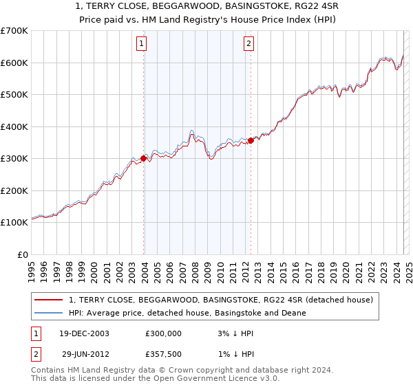 1, TERRY CLOSE, BEGGARWOOD, BASINGSTOKE, RG22 4SR: Price paid vs HM Land Registry's House Price Index