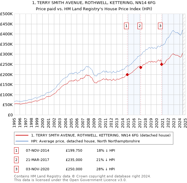 1, TERRY SMITH AVENUE, ROTHWELL, KETTERING, NN14 6FG: Price paid vs HM Land Registry's House Price Index