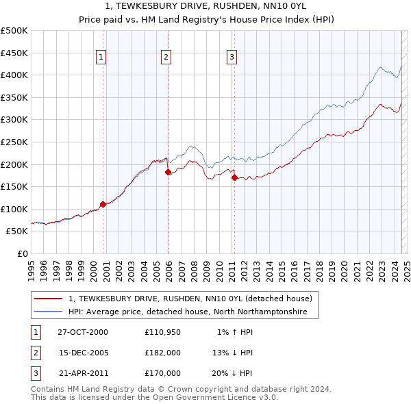 1, TEWKESBURY DRIVE, RUSHDEN, NN10 0YL: Price paid vs HM Land Registry's House Price Index