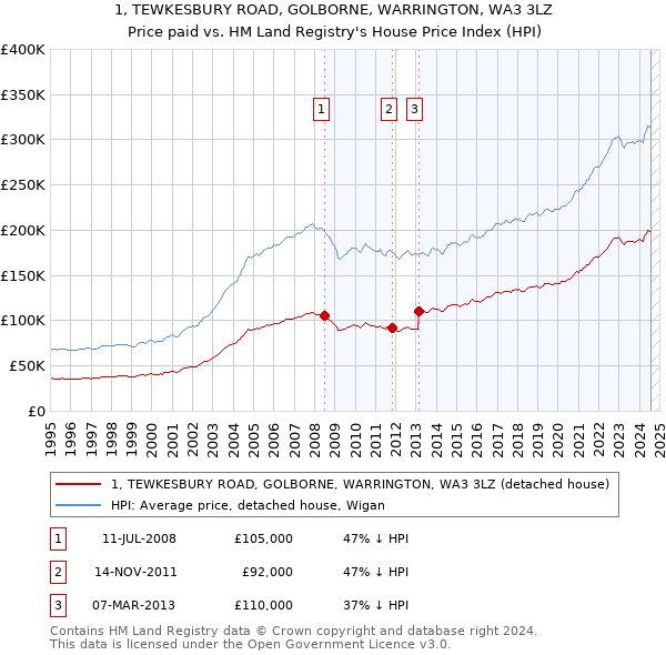 1, TEWKESBURY ROAD, GOLBORNE, WARRINGTON, WA3 3LZ: Price paid vs HM Land Registry's House Price Index