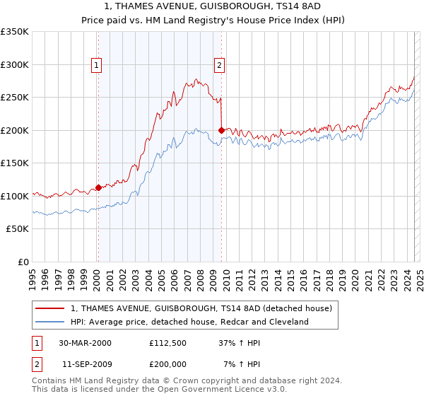 1, THAMES AVENUE, GUISBOROUGH, TS14 8AD: Price paid vs HM Land Registry's House Price Index