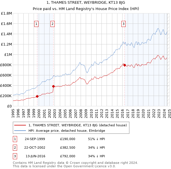 1, THAMES STREET, WEYBRIDGE, KT13 8JG: Price paid vs HM Land Registry's House Price Index