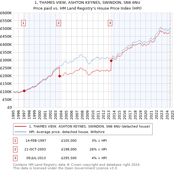 1, THAMES VIEW, ASHTON KEYNES, SWINDON, SN6 6NU: Price paid vs HM Land Registry's House Price Index