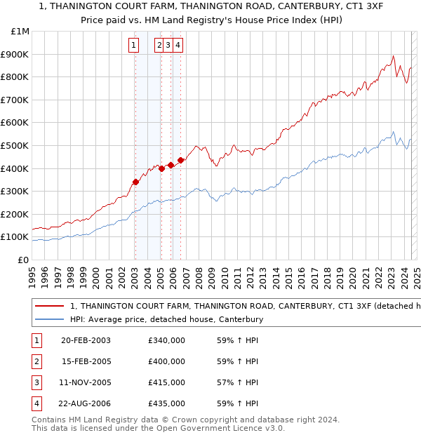 1, THANINGTON COURT FARM, THANINGTON ROAD, CANTERBURY, CT1 3XF: Price paid vs HM Land Registry's House Price Index