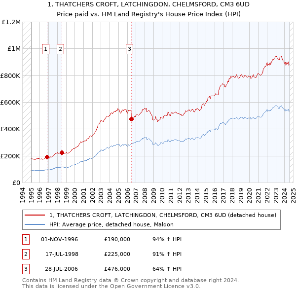 1, THATCHERS CROFT, LATCHINGDON, CHELMSFORD, CM3 6UD: Price paid vs HM Land Registry's House Price Index