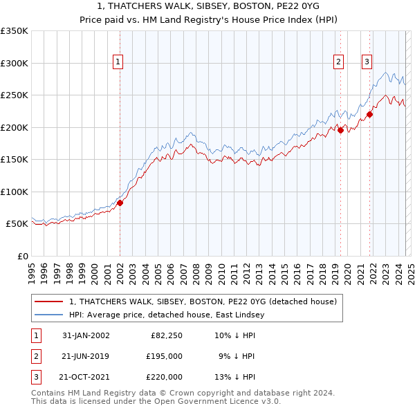 1, THATCHERS WALK, SIBSEY, BOSTON, PE22 0YG: Price paid vs HM Land Registry's House Price Index