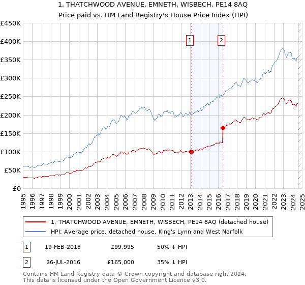 1, THATCHWOOD AVENUE, EMNETH, WISBECH, PE14 8AQ: Price paid vs HM Land Registry's House Price Index