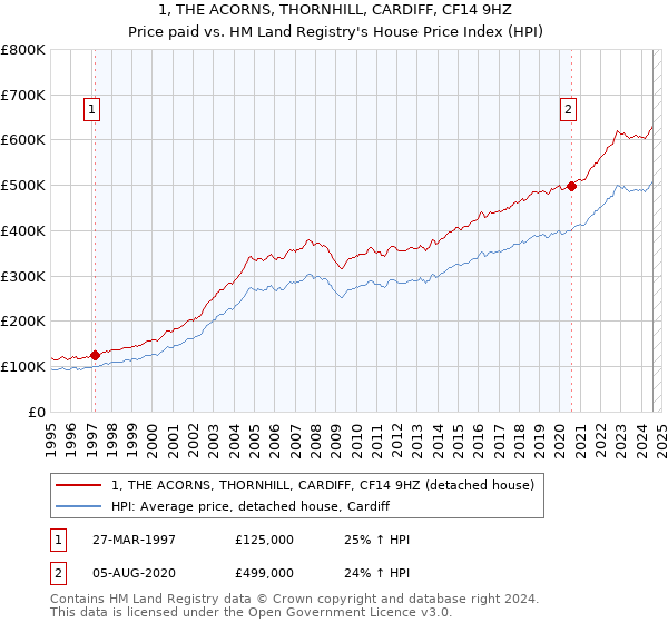 1, THE ACORNS, THORNHILL, CARDIFF, CF14 9HZ: Price paid vs HM Land Registry's House Price Index