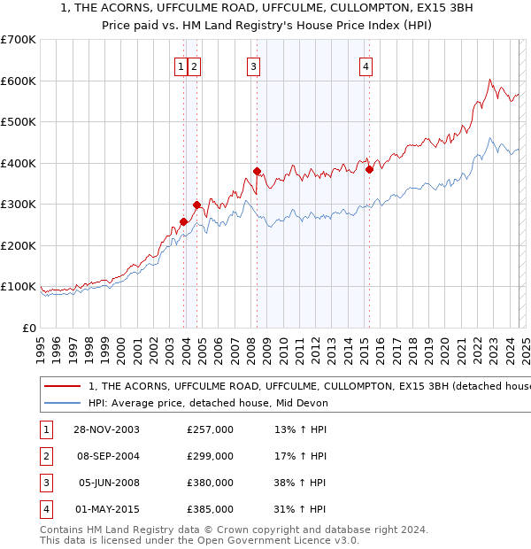 1, THE ACORNS, UFFCULME ROAD, UFFCULME, CULLOMPTON, EX15 3BH: Price paid vs HM Land Registry's House Price Index