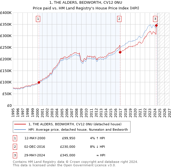 1, THE ALDERS, BEDWORTH, CV12 0NU: Price paid vs HM Land Registry's House Price Index