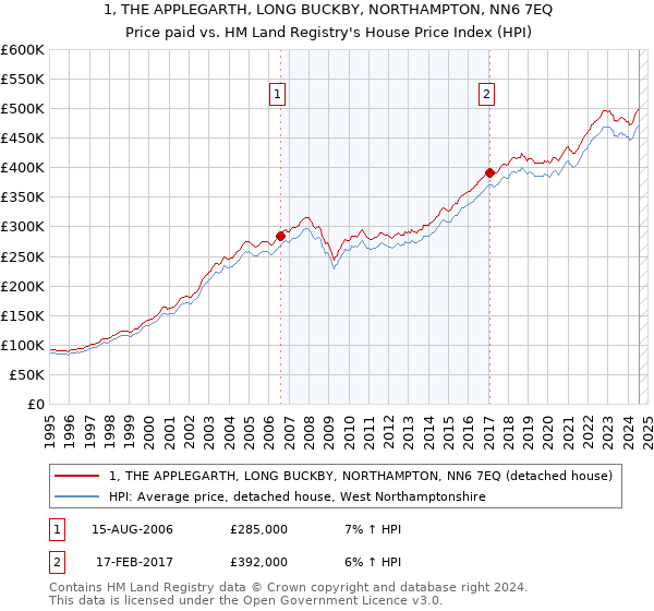 1, THE APPLEGARTH, LONG BUCKBY, NORTHAMPTON, NN6 7EQ: Price paid vs HM Land Registry's House Price Index