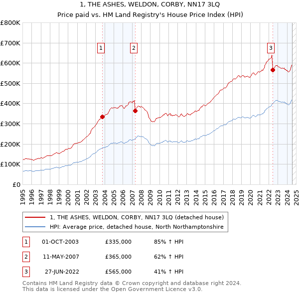 1, THE ASHES, WELDON, CORBY, NN17 3LQ: Price paid vs HM Land Registry's House Price Index