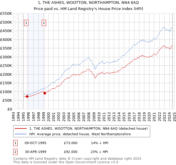 1, THE ASHES, WOOTTON, NORTHAMPTON, NN4 6AQ: Price paid vs HM Land Registry's House Price Index