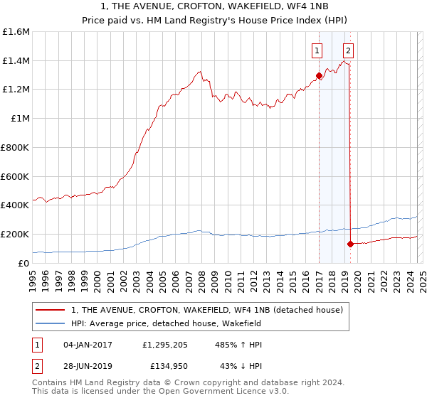 1, THE AVENUE, CROFTON, WAKEFIELD, WF4 1NB: Price paid vs HM Land Registry's House Price Index