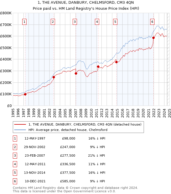 1, THE AVENUE, DANBURY, CHELMSFORD, CM3 4QN: Price paid vs HM Land Registry's House Price Index