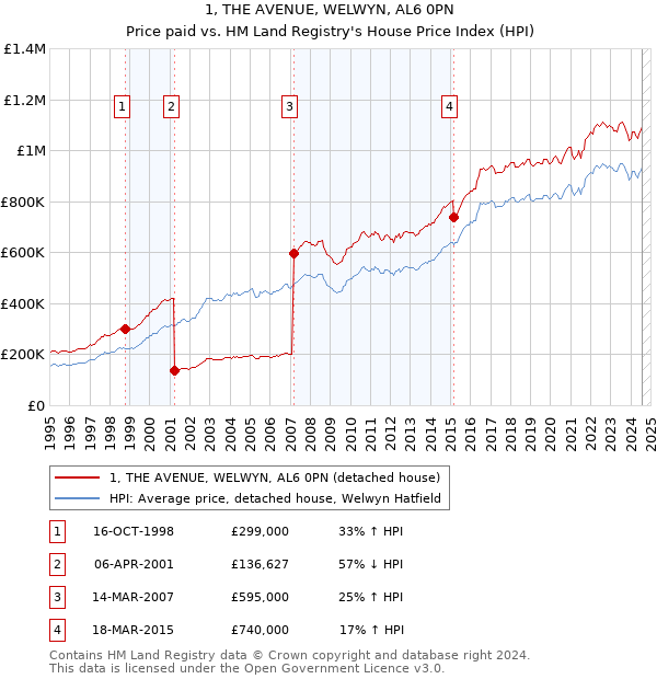 1, THE AVENUE, WELWYN, AL6 0PN: Price paid vs HM Land Registry's House Price Index