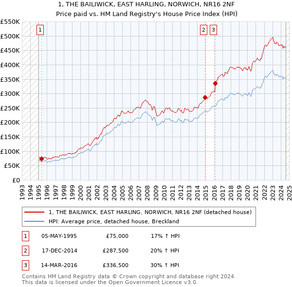 1, THE BAILIWICK, EAST HARLING, NORWICH, NR16 2NF: Price paid vs HM Land Registry's House Price Index