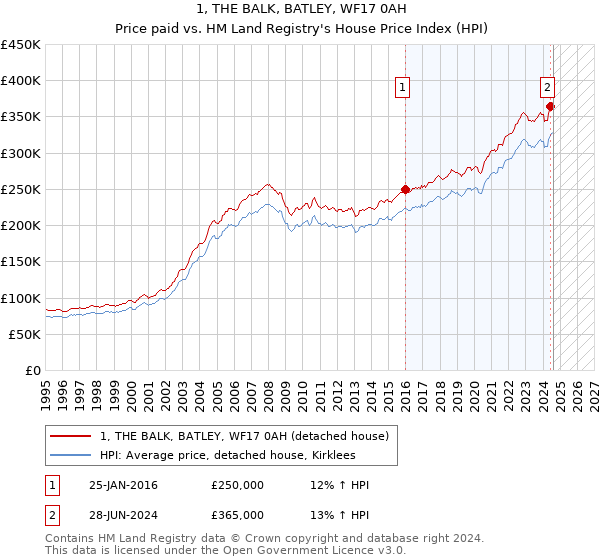 1, THE BALK, BATLEY, WF17 0AH: Price paid vs HM Land Registry's House Price Index