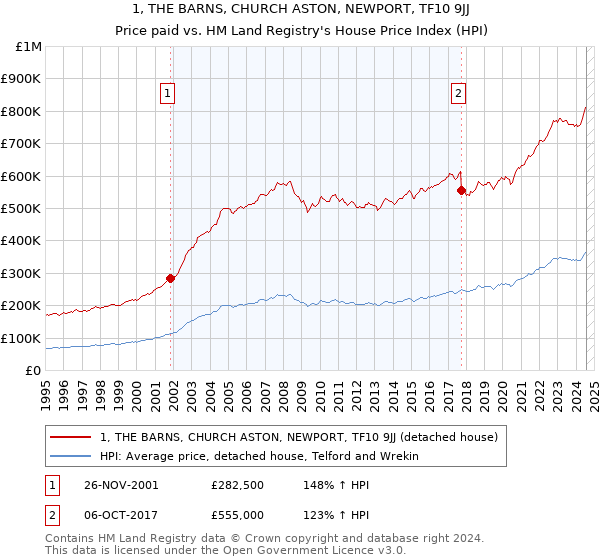 1, THE BARNS, CHURCH ASTON, NEWPORT, TF10 9JJ: Price paid vs HM Land Registry's House Price Index