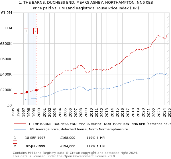 1, THE BARNS, DUCHESS END, MEARS ASHBY, NORTHAMPTON, NN6 0EB: Price paid vs HM Land Registry's House Price Index