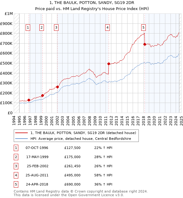 1, THE BAULK, POTTON, SANDY, SG19 2DR: Price paid vs HM Land Registry's House Price Index