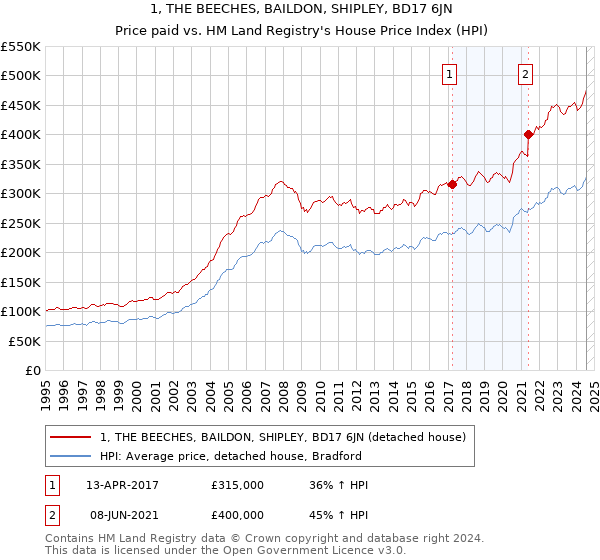 1, THE BEECHES, BAILDON, SHIPLEY, BD17 6JN: Price paid vs HM Land Registry's House Price Index