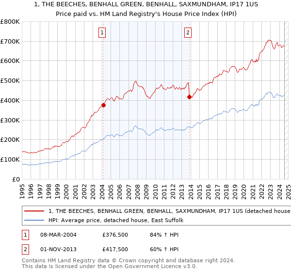 1, THE BEECHES, BENHALL GREEN, BENHALL, SAXMUNDHAM, IP17 1US: Price paid vs HM Land Registry's House Price Index