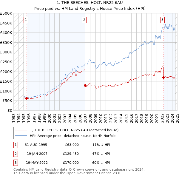 1, THE BEECHES, HOLT, NR25 6AU: Price paid vs HM Land Registry's House Price Index