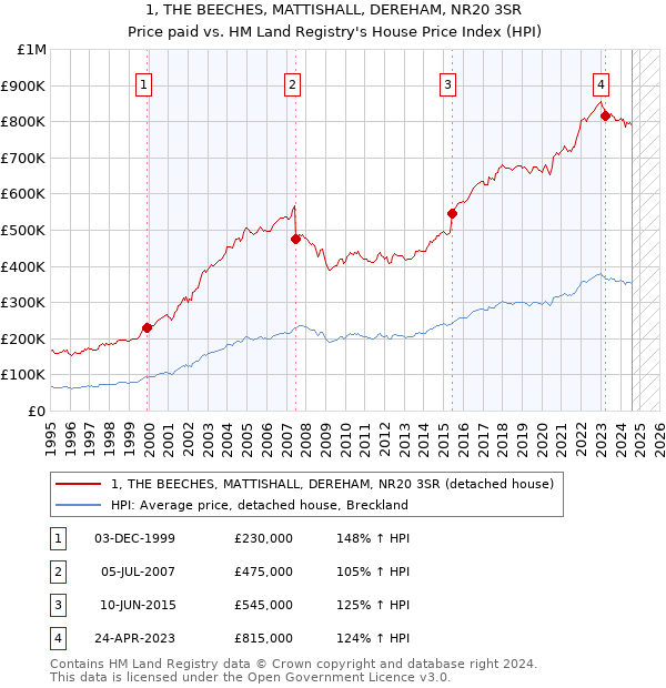 1, THE BEECHES, MATTISHALL, DEREHAM, NR20 3SR: Price paid vs HM Land Registry's House Price Index