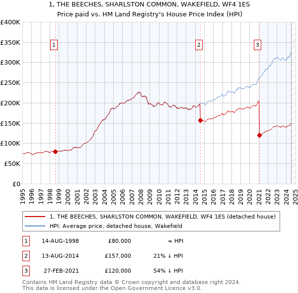 1, THE BEECHES, SHARLSTON COMMON, WAKEFIELD, WF4 1ES: Price paid vs HM Land Registry's House Price Index